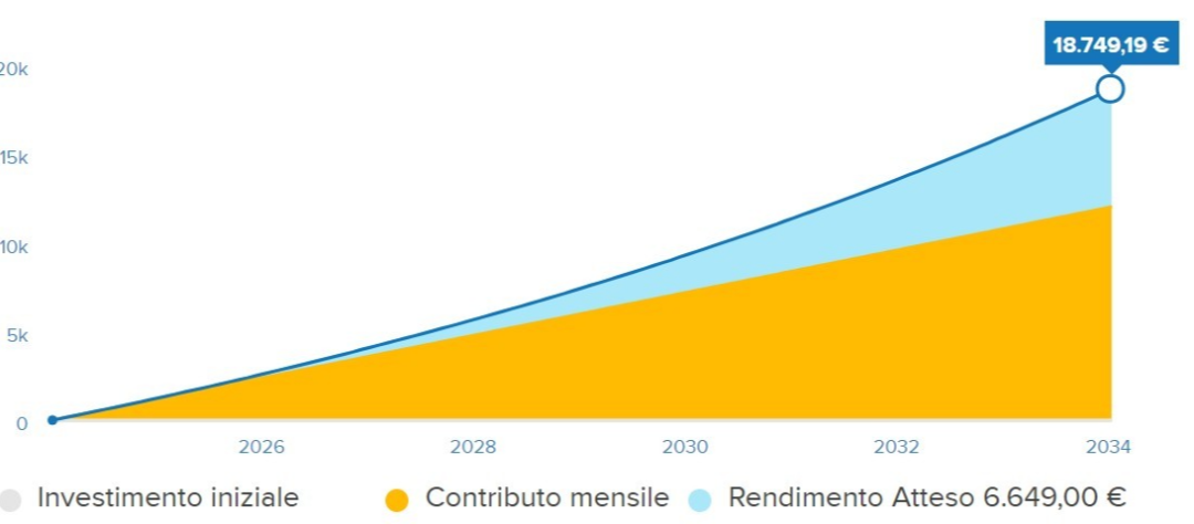 rendimento di 100€ al mese per 10 anni 